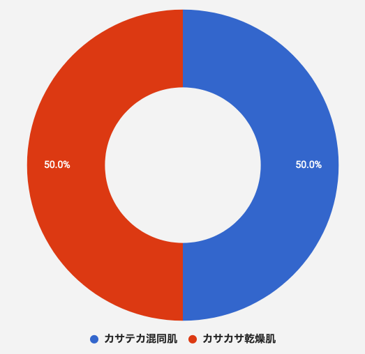 ドクターシーラボ スーパーモイスチャーexを使っている人の肌質