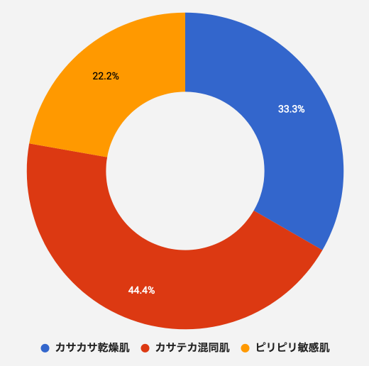 パーフェクトワンモイスチャージェルの肌質