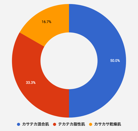 パーフェクトワン薬用ホワイトニングジェルの肌質