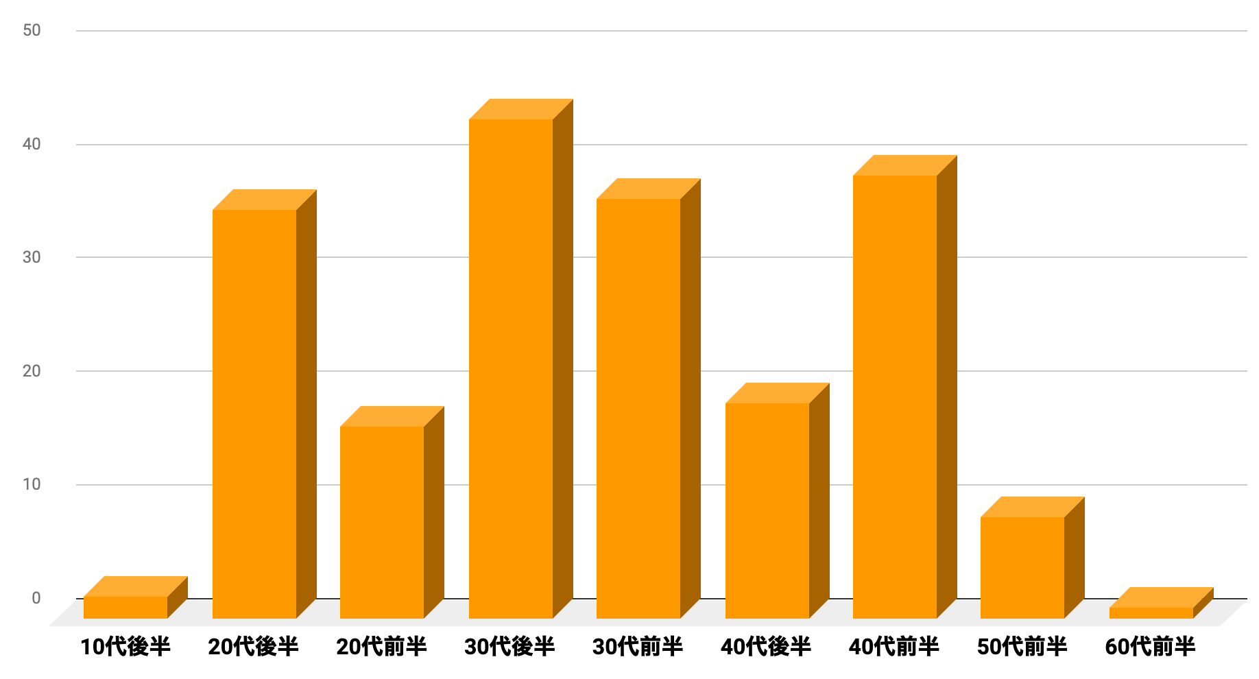 オールイワンジェルを使用している人の平均年齢