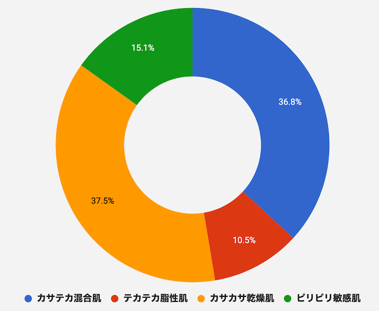 オールイワンジェルを使用している人の肌質