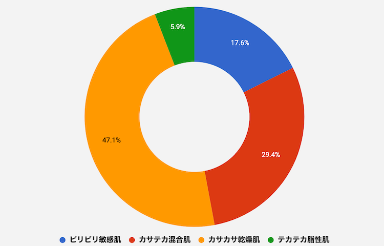 メディプラスゲルを使っている人の肌質